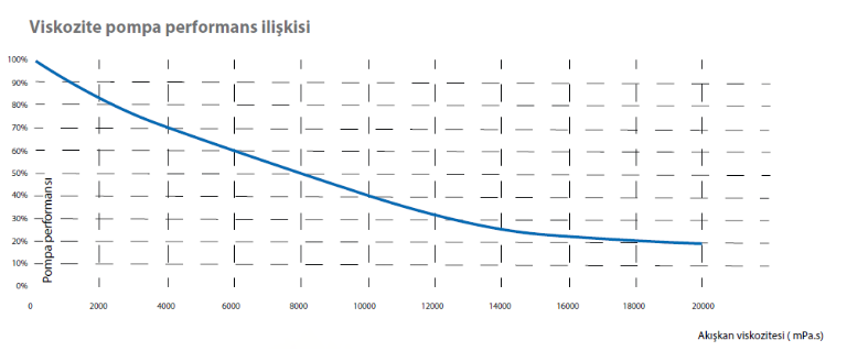 Havalı pompa akışkan viskozitesi performans ilişkisi.