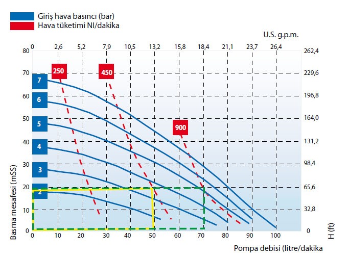 Havalı pompa basınç-performans ilişkisi.