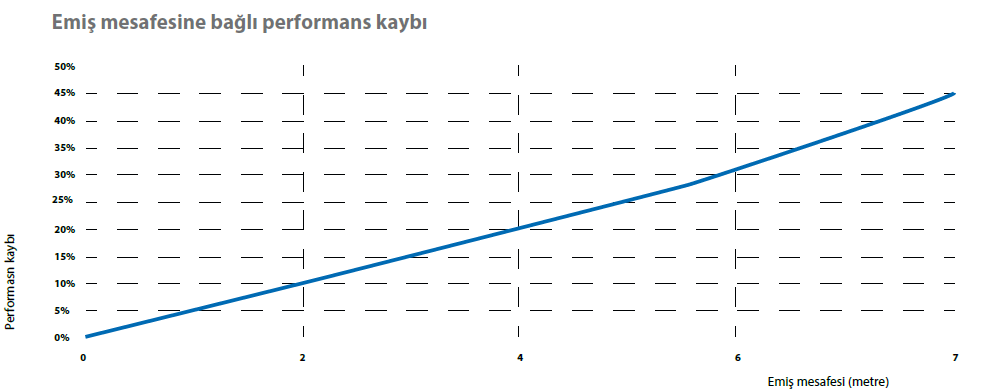 Havalı pompa negatif emiş mesafesi-performans ilişkisi.